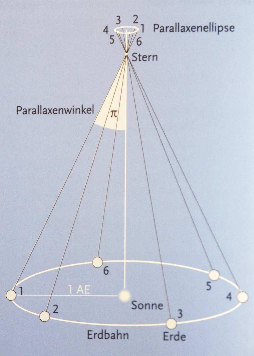Längenskalen Außerhalb des Sonnensystems: Parsec = Entfernung eines Stern mit einer Parallaxe von 1 Bogensekunde = 3,26 Lichtjahre Ein Stern ist ein Parsec von uns entfernt, wenn von ihm aus die