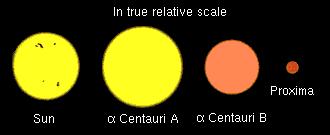 Als roter Zwerg hat er trotz seiner Nähe nur eine scheinbare Helligkeit von 11m, rund 100-mal schwächer als der schwächste mit bloßem Auge noch sichtbare Stern.
