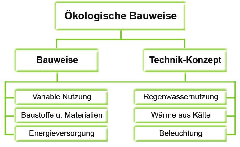 Ökologische Bauweise Ökologische Bauweise stoffe gewählt. Durch konstruktive Maßnahmen kann auf chemischen Holzschutz vollständig verzichtet werden.