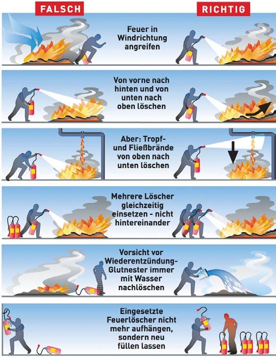 Die n Die in einem Feuerlöscher verwendeten Löschmittel sind aufgrund ihrer Löschwirkung für bestimmte Arten von Bränden geeignet, die in n eingeteilt sind.