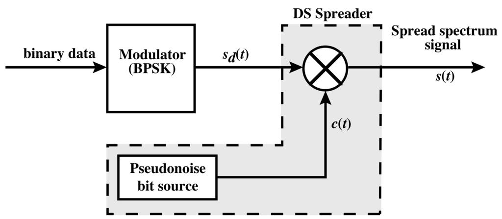 DSSS auf Basis von BPSK: Sender A Amplitude f_c Carrier Frequenz d(t) +1 für Bit 1 und 1 für Bit 0 Bildquelle: William