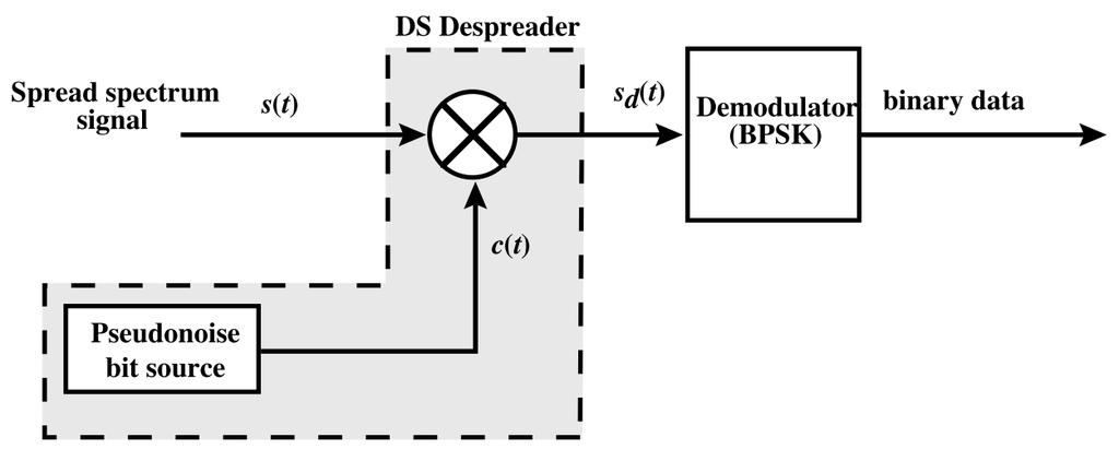 DSSS auf Basis von BPSK: Empfänger Bildquelle: William Stallings, Data and Computer