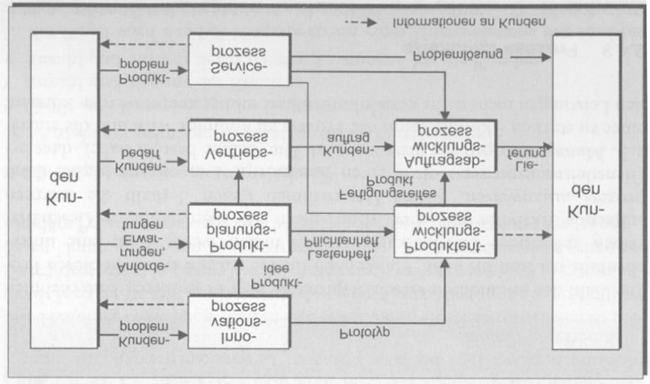 Prozeßimplementierung: Prozeßlandkarte (1) Schema einer Landkarte für primäre Prozesse: Quelle: Schmelzer/Sesselmann, 2004, S.