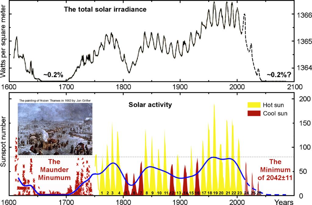 Eintritt historischer Ereignisse korreliert sehr gut mit der Stärke der Sonnenzyklen letztes