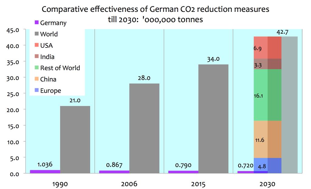 Die CO2-Minderung Deutschlands entsprechen