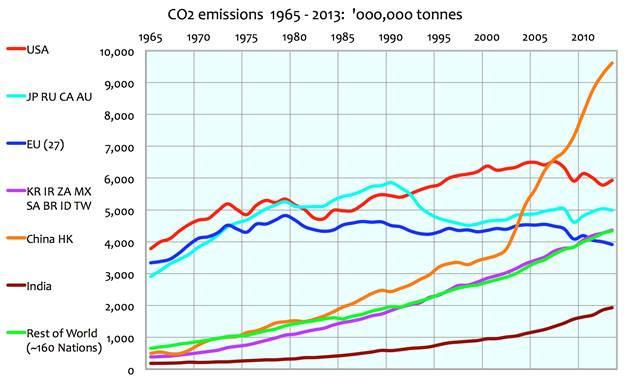 CO2- Emissionen von 1965 bis 2013 BP