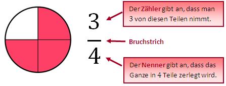 M 6. Brüche Brüche beschreiben Bruchteile.