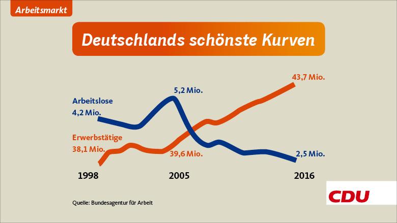 Bessere Jobs, steigende Löhne So profitieren die Menschen von der Politik der CDU Die deutsche Wirtschaft brummt.