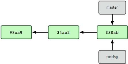 Exkurs: Branches kaidu:linux$ git branch testing der