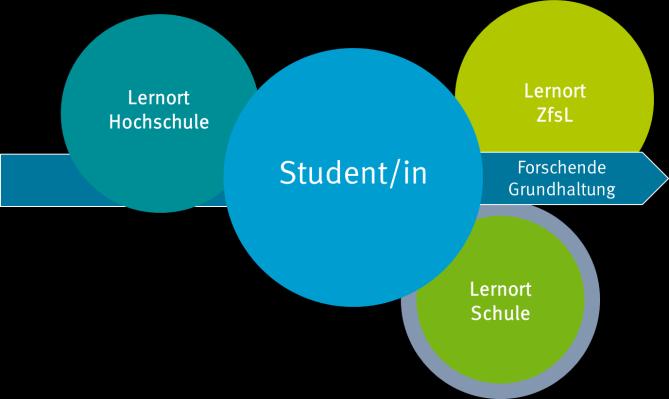 9 Lernort: Schule Erkundung aller Bereiche schulischen Lebens Teilnahme an Konferenzen, Beratungen und am Schulleben