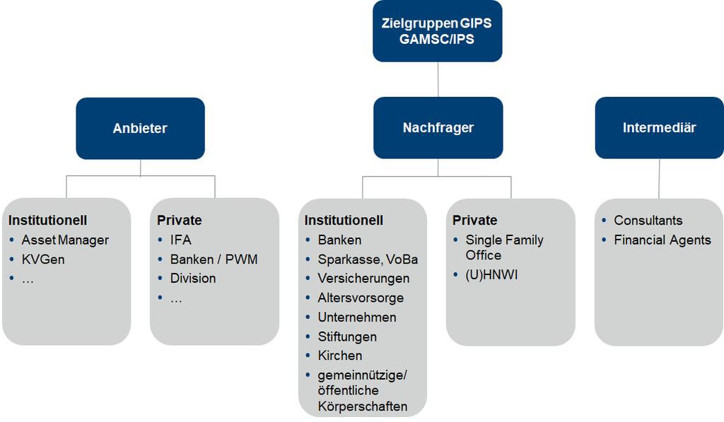 GIPS 2020: Zielgruppen der GIPS 3 Ansatzpunkt GIPS 2020 Drei Adressaten/Zielgruppen Asset Owner Asset Manager Retail Kunden Ansatzpunkt IPS Asset Owner und Asset Manager sind die