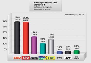 Rathausnachrichten Ergebnis der Wahl zum Kreistag CDU 19,9 % 11 Sitze SPD 27,5 % 15 Sitze DIE LINKE 23,1 % 13 Sitze GRUENE/B 90 6,4 % 4 Sitze FDP 6,2 % 4 Sitze FWO 3,4 % 2 Sitze LGU 1,7 % 1 Sitze NPD