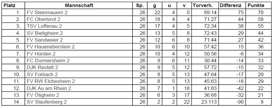 Mannschaft spielfrei) So 03.10.10 FC Durmersheim : FC Obertsrot 15:00 So 10.10.10 FC Obertsrot : FV RW Elchesheim 15:00 (Oktoberfest) So 17.10.10 FC Rastatt 04 II : FC Obertsrot 15:00 (2.
