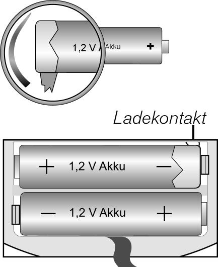 Legen Sie die beiden Batterien bzw. Akkus so ein, dass jeweils der Minuspol an der Feder anliegt (beachten Sie die +/ -Kennzeichnung im Batteriefach!). Die Batterien bzw.