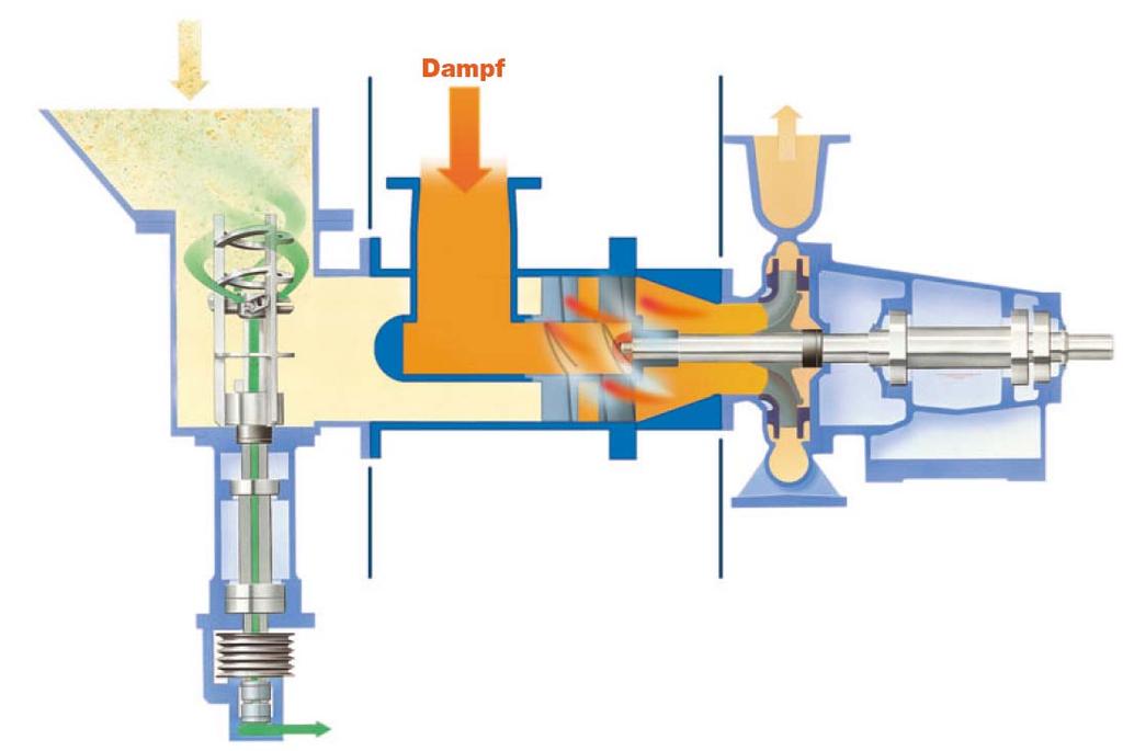 Dynamic Steam Heater Medium consistency (DSHM): Zum Aufheizen von Stoffsuspensionen bei Mittelkonsistenz (6-11%) Modularer Aufbau