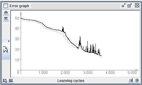 Welcher Effekt lässt sich beobachten? 4..3 Lernen der Doppelspiralabbildung Alle Datensätze zum Doppelspiralproblem enthalten jeweils 94 Datenpunkte.