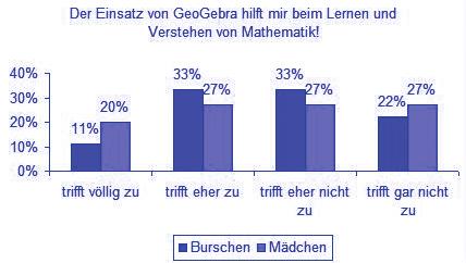 314 Überaus erfreulich ist, dass Mädchen und Burschen gleichermaßen gerne an Entwicklungs- und Forschungsprojekten mitarbeiten.