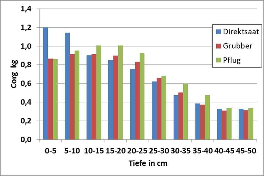 Corg-Vorräte: 1 m 2 Fläche, 5 cm Schichten (0,05 m 3 ) Bodenbearbeitungsversuch