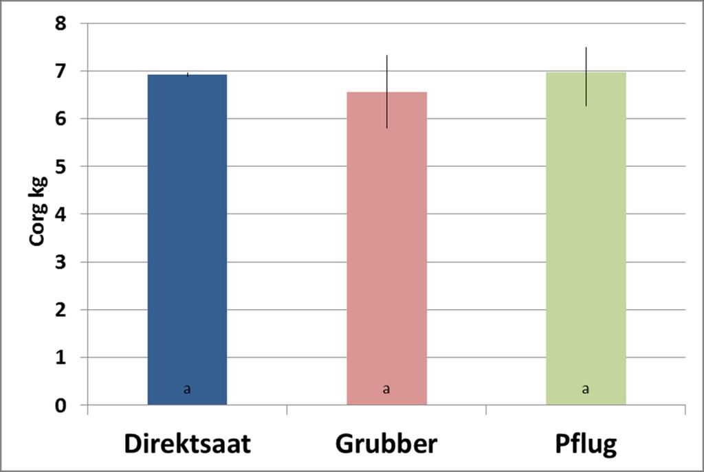 Corg-Vorräte: 1 m 2 Fläche bis 50 cm Tiefe (0,5 m 3 ) Probennahme April 2013, Mittelwerte (Min. Max.