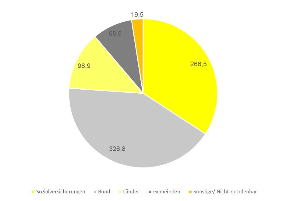 Abbildung 15: Verteilung des fiskalischen Beitrags von Raiffeisen NÖ-Wien auf Gebietskörperschaften, in