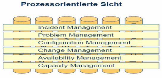 Servicemanagement-Prozesse sind enthalten in den Bänden Service Support, Service Delivery und Security Management Von Prozessen zum Lebenszyklus Noch stärkere Ausrichtung auf die