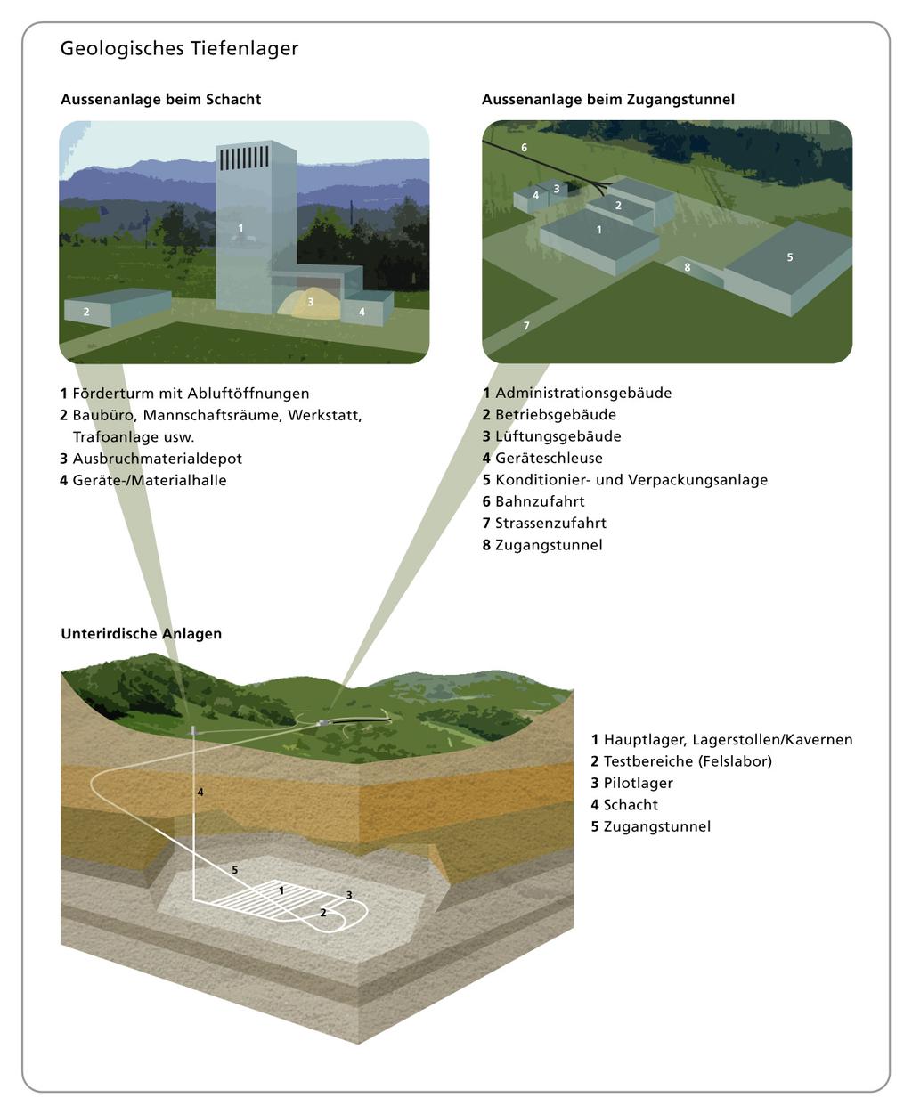 10 Sachplan Geologische Tiefenlager de sowie die Infrastruktur für den Betrieb der unterirdischen Lagerteile.