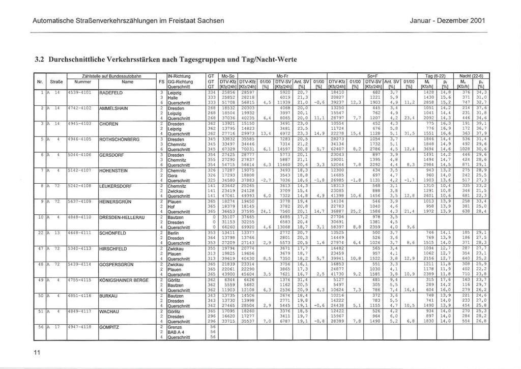 3.2 Durchschnittliche Verkehrsstärken nach Tagesgruppen und Tag/Nacht-Werte Zählstelle auf Bundesautobahn IN-Richtung GT Mo-So Mo-Fr So+F Tag (6-22) Nacht 22-6) Nr.