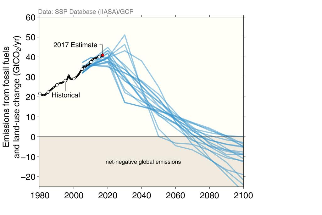 Pathways that avoid 2 C of warming According to the Shared Socioeconomic Pathways (SSP) that avoid 2 C of warming, global CO 2