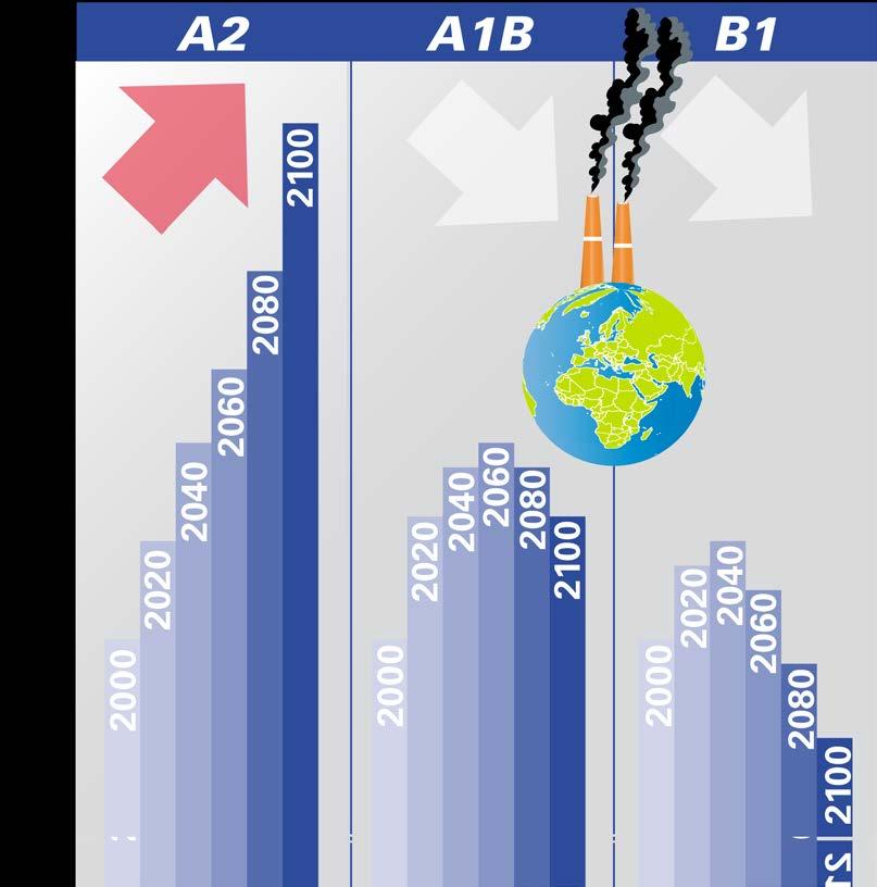 Die künftigen CO 2 -Emissionen sind entscheidend nur Zunahme CO2-Emissionen (Milliarden