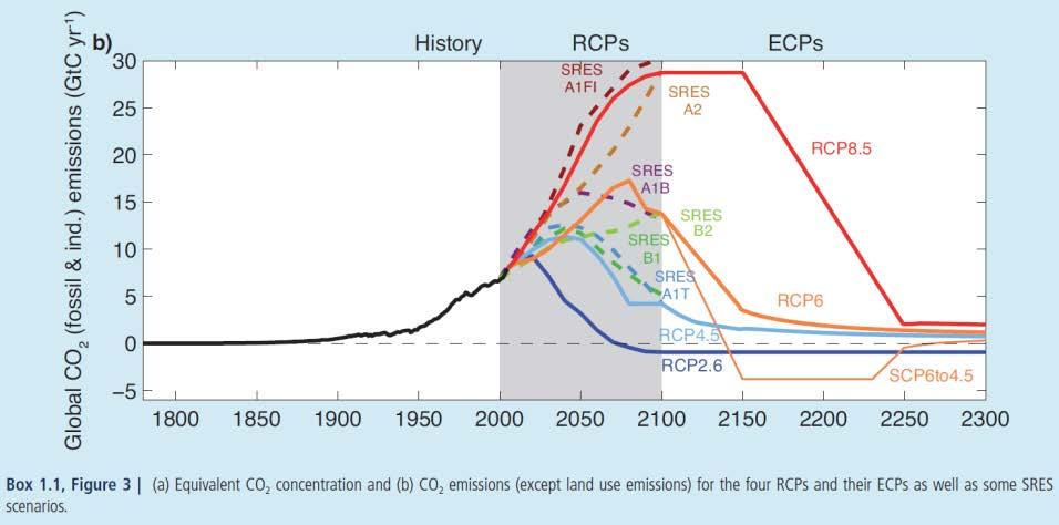 die CO 2 -äquivalent Emissionen für verschiedene mögliche Varianten der zukünftigen
