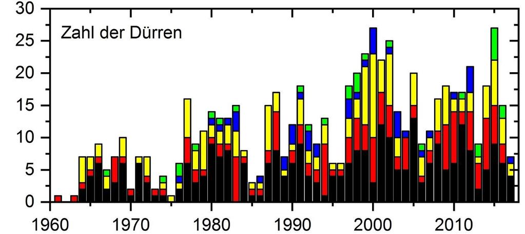 Zahl der Dürren im letzten halben Jahrhundert Kriterien für Dürre: *