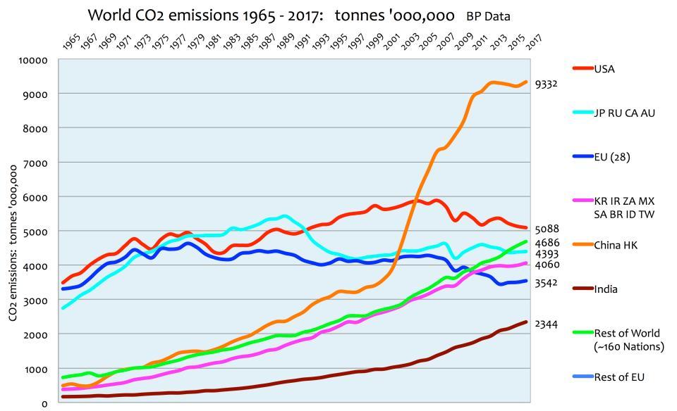 CO2- Emissionen von 1965 bis 2017 BP