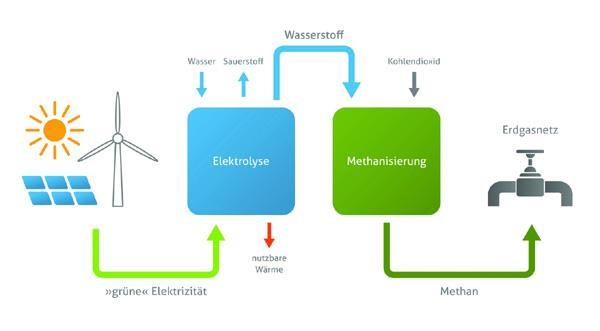 Speichersysteme und ihre