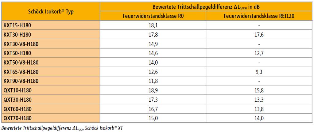 Trittschallpegeldifferenz des Schöck Isokorb Produktkennwerte Die