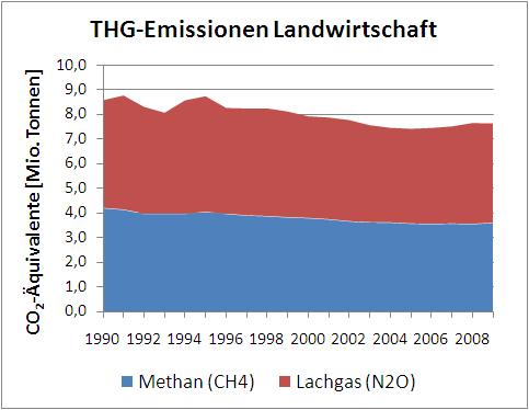 Sektor 4 - Überblick (I) 1990: 8,6 Mio t CO 2 -Äquiv.