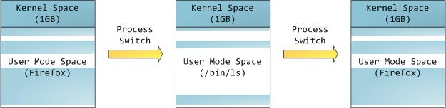 Wiederholung: Adressraumaufteilung bei x86 Kernel (bei 32 Bit x86) belegt 1GB am Ende des Adressraums Dort liegen Funktionen und Daten des Kernels Reicht