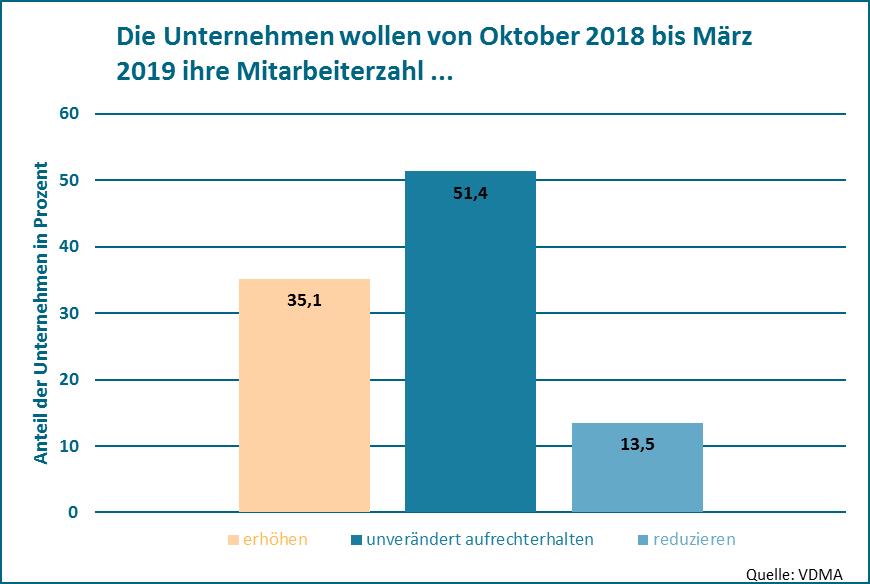 Veränderung der Beschäftigtenzahl Die Personalpolitik der ostdeutschen Maschinen- und Anlagenbauer ist seit Mitte 2017 von einem enorm starken Streben nach neuen Mitarbeitern geprägt.
