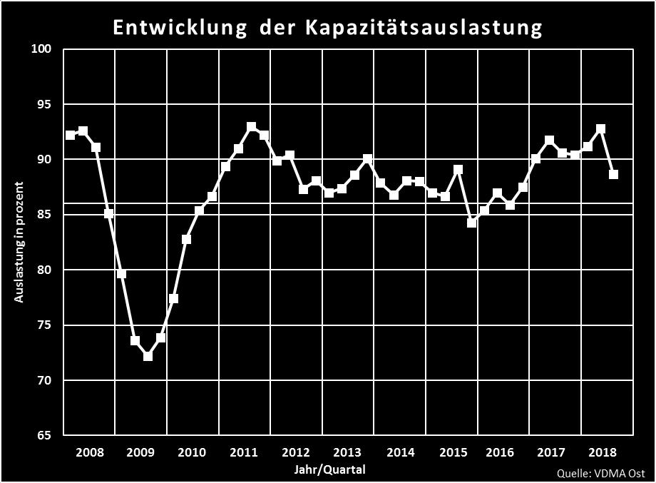 Auslastung der vorhandenen Produktionskapazitäten Seit Anfang 2017 lag die Kapazitätsauslastung im ostdeutschen Maschinenbau durchgängig zwischen 90 Prozent und 92 Prozent.
