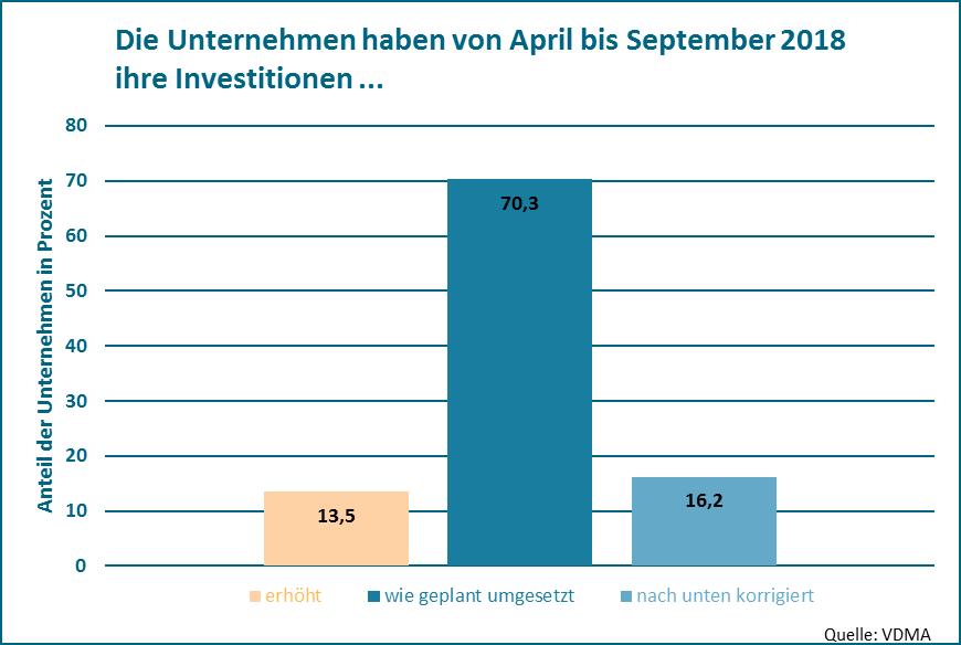 Veränderung der Investitionsplanungen Die ostdeutschen Maschinenbau-Unternehmen setzten im dritten Quartal 2018 ihren Investitionskurs fort, wenngleich der Schwung etwas nachließ.