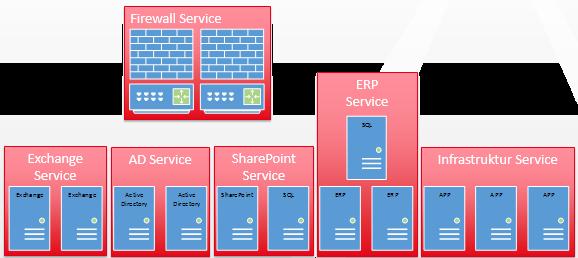 Services identifizieren und gestalten IT Services des Unternehmens -> Service gestalten Servicebeschreibung / Service Level Agreement (SLA) Leistungsbeschreibung Beteiligte Komponenten (Applikation,
