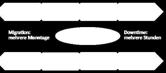 Migration von Workloads Installation u. Datenportierung Neue VM installieren, patchen etc. Applikation installieren u.