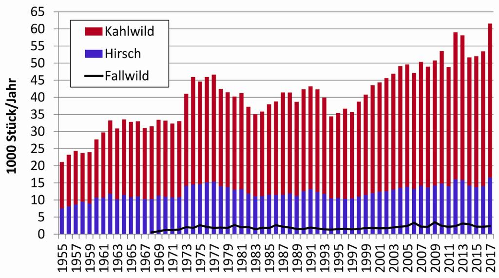 Statistik Austria Jährl.