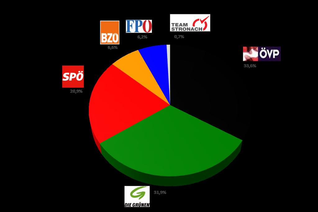 O-Ton-Share Parlamentsparteien / Mai 2013; ZiB 1, ZiB 2, ZiB 24 14 Quelle: ZiB-Watch Der Standard: 01.05.2013 31.05.2013; N = 4.862 O-Ton-Sekunden.
