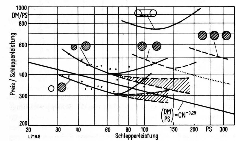 Geschichte 3 Prognose Prof.Söhne 1972: Übergang zum Dreiachs- Schlepper bei 11 t und 220 kw Aufsattelpflug mit zwölf Pflugkörpern und AB 4,8 m mit 11,2 km/h auf mittelschwerem Boden.