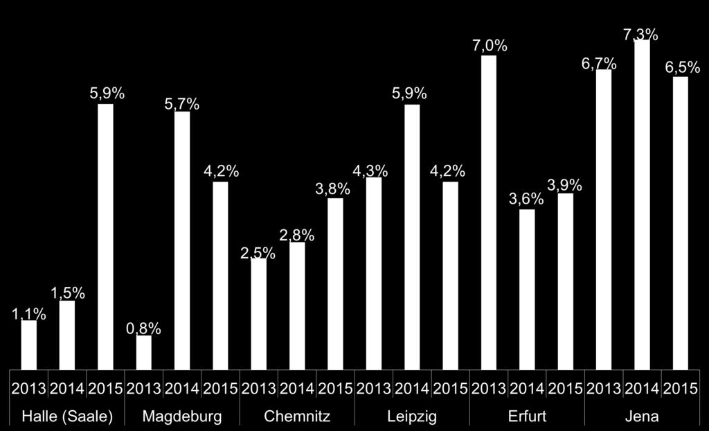 2. Entwicklung wirtschaftliche Kennzahlen Wirtschaftswachstum Halle (Saale) hatte im Jahr 2015 das höchste Wirtschaftswachstum in Sachsen-Anhalt Auch im Vergleich mit den Mitbewerbern in