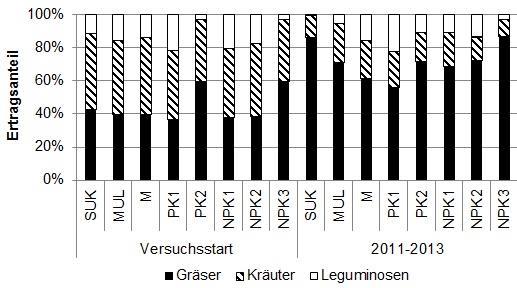 Abb. 1: Vergleich der Ertragsanteile der Gräser, Kräuter und Leguminosen zwischen den Varianten zu Beginn des Versuchs (je nach Variante 1983-1987 bzw. 1988-1992) und 2011-2013. Abb.
