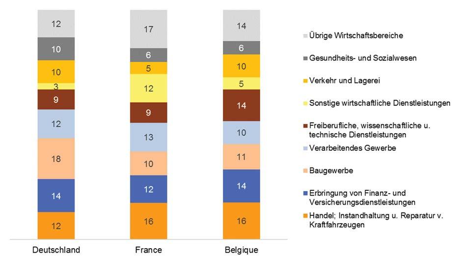 Franzosen und Belgier vor allem in Handel und Reparatur beschäftigt, Deutsche im Baugewerbe stark vertreten Quelle: IGSS / STATEC Die