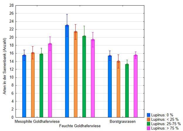 Abbildung 17: Anzahl der Arten in den Boden-Samenbanken in Abhängigkeit von Vegetationstyp und Lupinendeckungsgrad (Mittelwerte und Standardfehler).