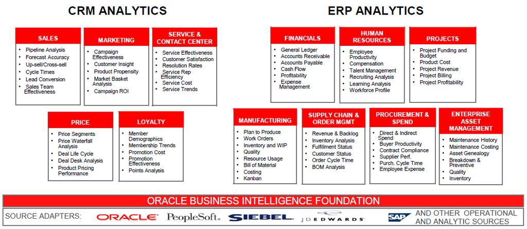 Oracle trifft auf SAP - BI Financial Applications basierend auf SAP ECC 6.