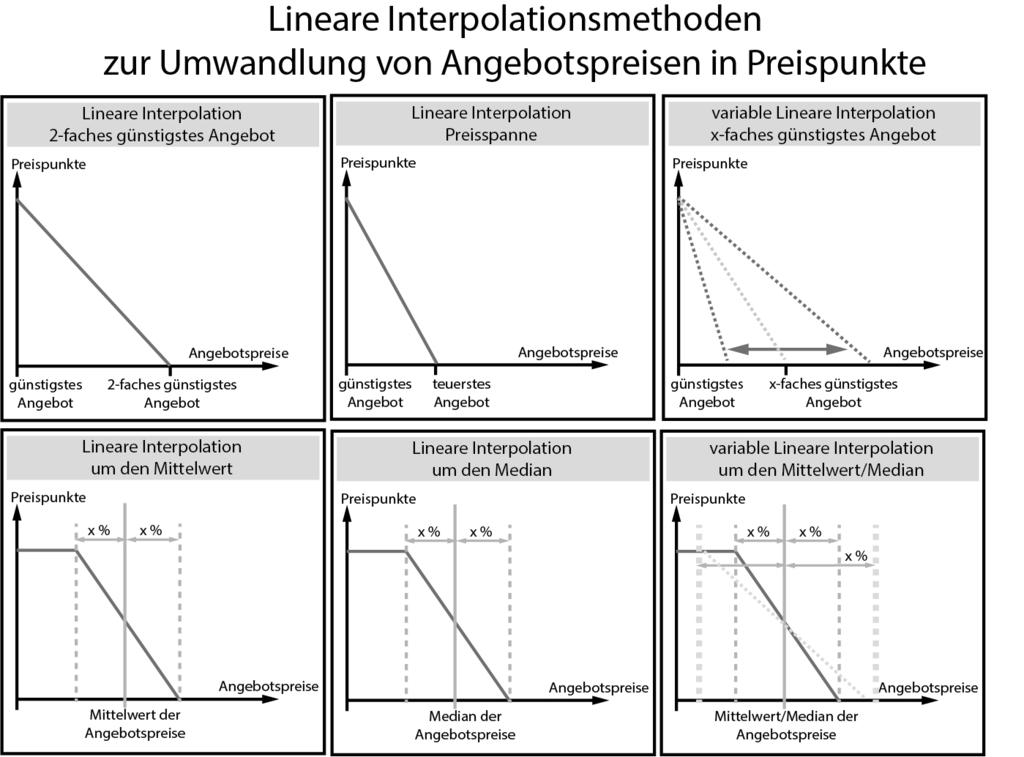 Lineare Interpolation in